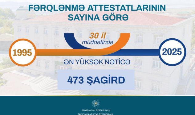 Naxçıvanın builki məzunları 30 ilin ən yüksək nəticəsini GÖSTƏRİB