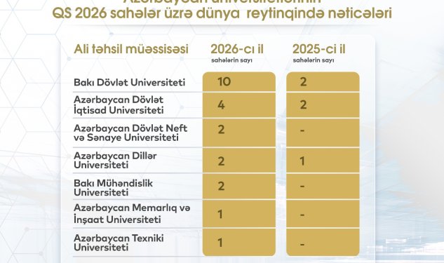 Azərbaycan universitet reytinqlərində top 100-də yer alıb