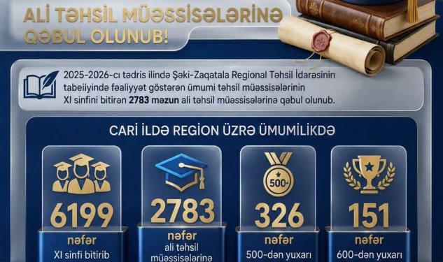 Şimal-qərb bölgəsinin 2783 məzunu ali təhsil müəssisələrinə qəbul olub
