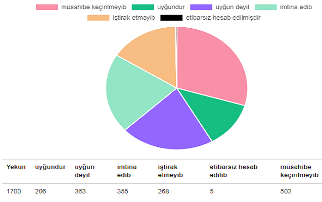 Dövlət qulluğuna müsabiqəyə rəqəmlərlə baxış