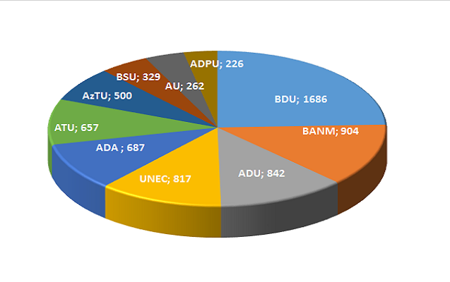 Aprel ayı üzrə ən aktiv universitetlər hansılar olub? - REYTİNQ