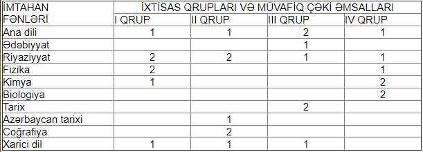 Qəbul imtahanlarında balların hesablanma qaydası