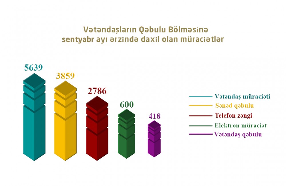 Bakı Şəhəri üzrə Təhsil İdarəsində ötən ay 13 mindən çox müraciətə baxılıb  