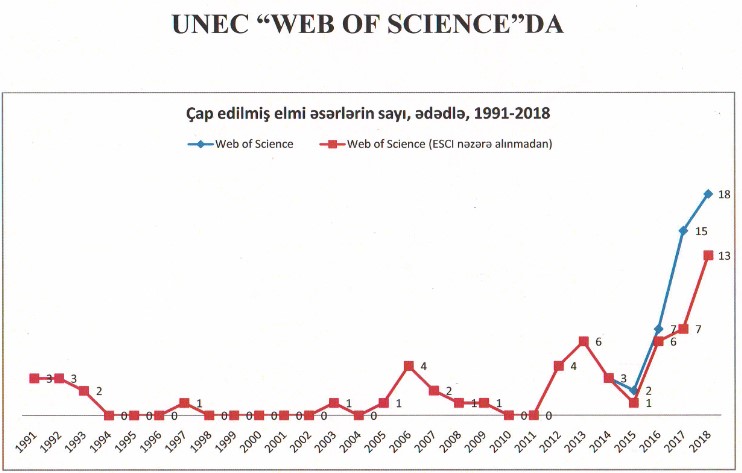 UNEC “Web of Science”da