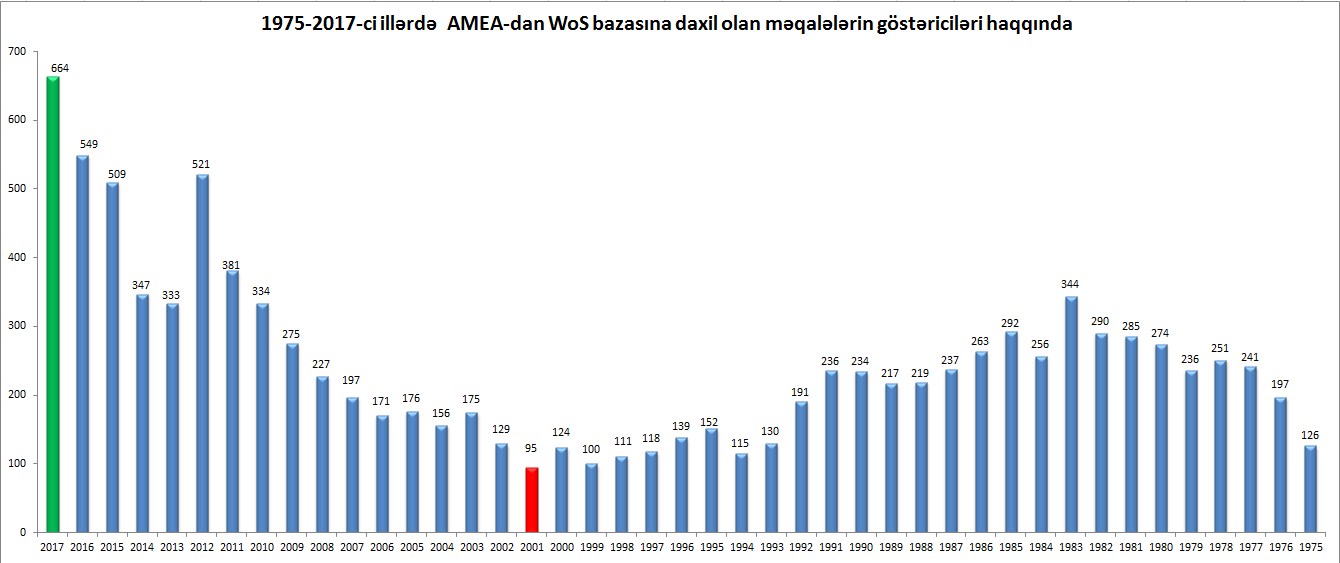 1975-2017-ci illərdə AMEA-dan Web of Science bazasına daxil olan elmi əsərlərin dinamikası