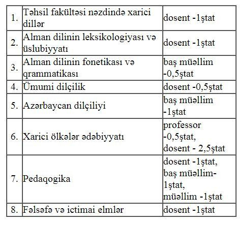 Dillər Universiteti işçi axtarır: VAKANT YERLƏRİN SİYAHISI  