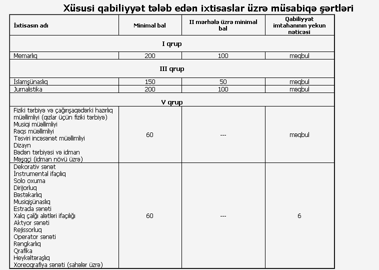 Qabiliyyət tələb edən ixtisaslar üzrə müsabiqə şərtləri və keçid balları - RƏSMİ