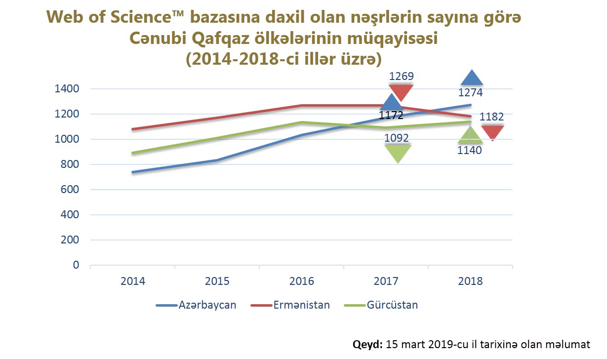 Azərbaycan elmi məqalələrin sayına görə Cənubi Qafqazın lideri oldu - Tarixdə İLK