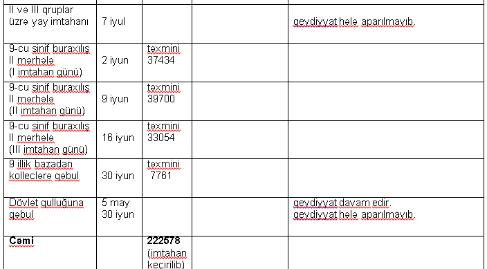 Mart-iyun ayında keçiriləcək imtahanlarda 200 mindən çox şəxs iştirak edəcək - RƏMSİ