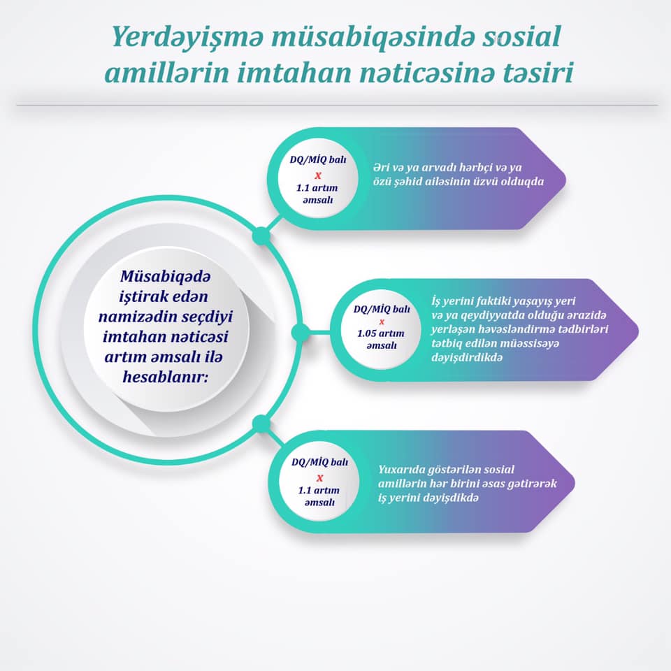Müəllimlərin yerdəyişməsi müsabiqəsinin nəticələrinə daha çox təsir edən  amillər-VACİB BİLGİ