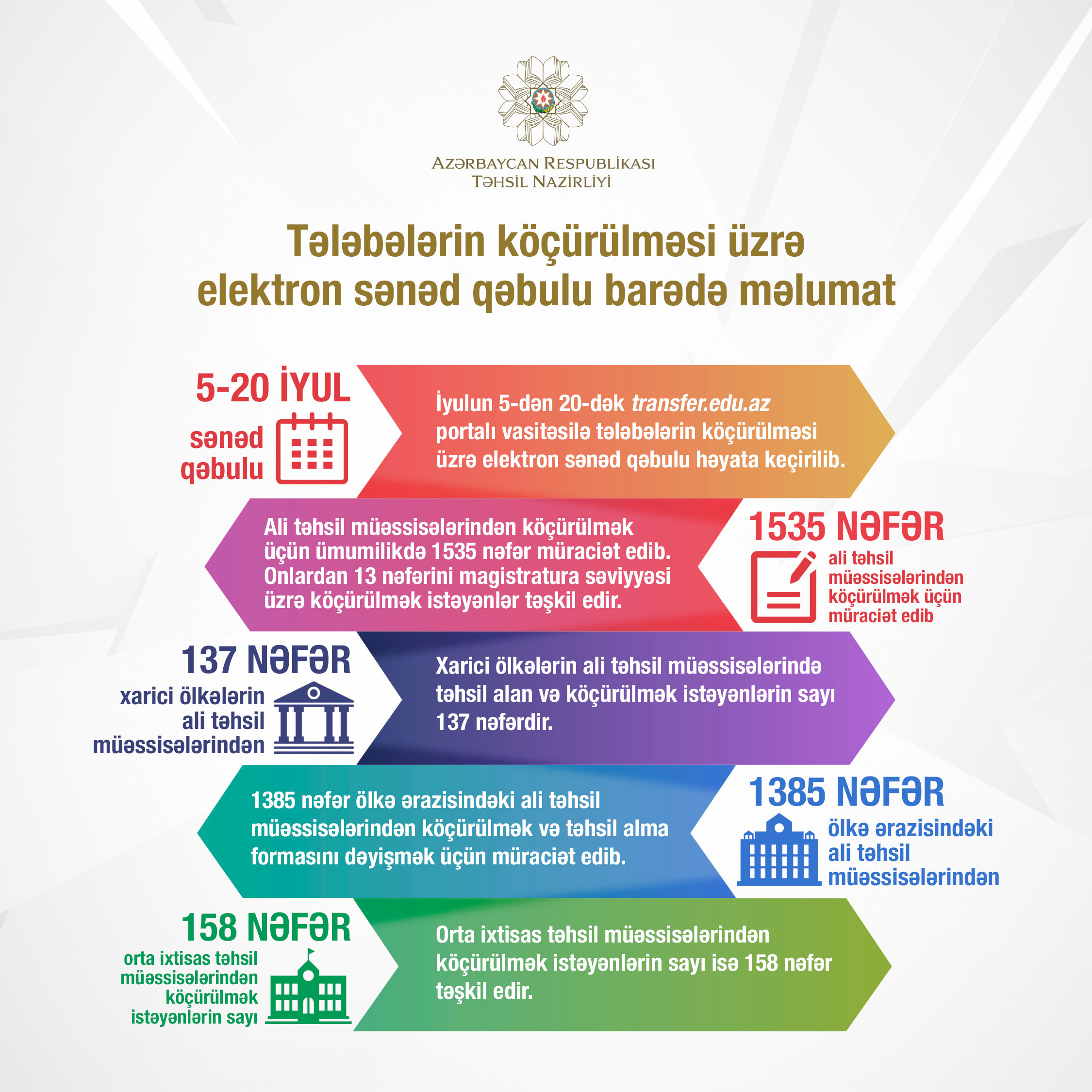 Tələbələrin köçürülməsi üzrə elektron sənəd qəbulu başa çatdı    