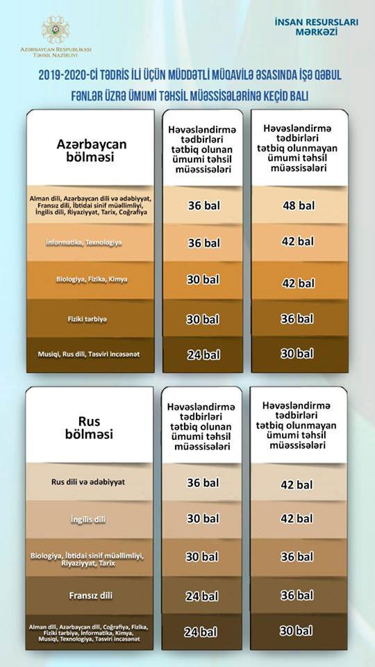 Müddətli müqavilə əsasında müəllimlərin işə qəbuluna başlanılır
