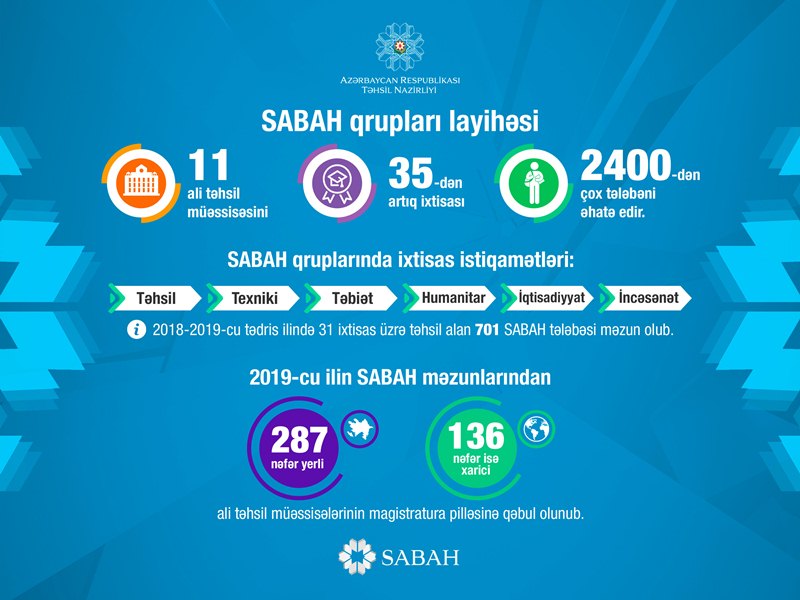 SABAH qruplarında nə qədər tələbə təhsil alır?