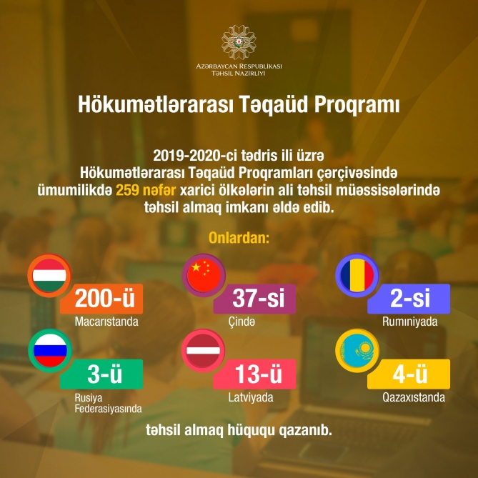 Təhsil Nazirliyi: Bu il 259 azərbaycanlı gənc xaricdə təhsil almaq hüququ qazanıb