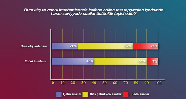 Buraxılış və qəbul imtahanlarındakı tapşırıqların çətinlik səviyyəsi abituriyentləri qane edir? – SORĞU