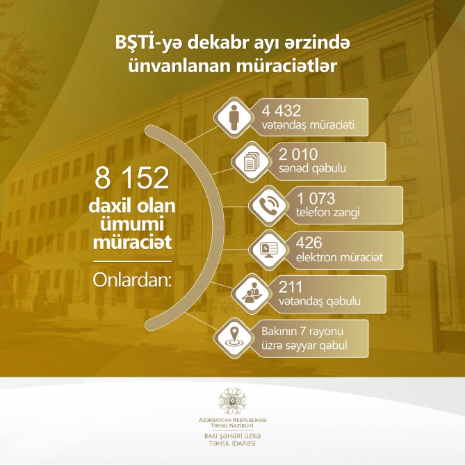 Bakı Şəhəri üzrə Təhsil İdarəsinə ötən ilin son ayında 8152 müraciət daxil olub  