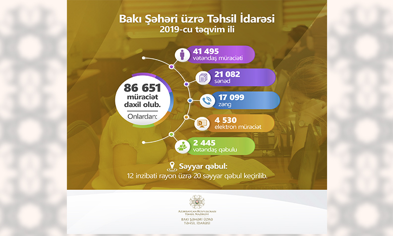 Ötən il 86 mindən çox müraciət daxil olub