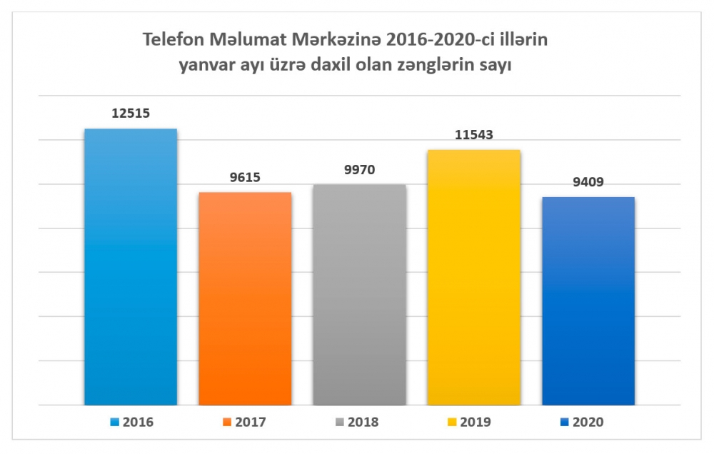Təhsil Nazirliyinin Vətəndaşlarla iş bölməsinə ötən ay 11 min 372 müraciət edilib