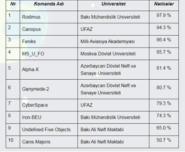 BMU-nun komandaları “CanSat Azərbaycan 2020” müsabiqəsinin növbəti mərhələsində