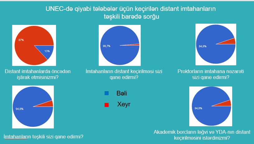 UNEC-də  qiyabi təhsil alan tələbələrin imtahanları onlayn keçirildi: 99 % tələbə razı qaldı
