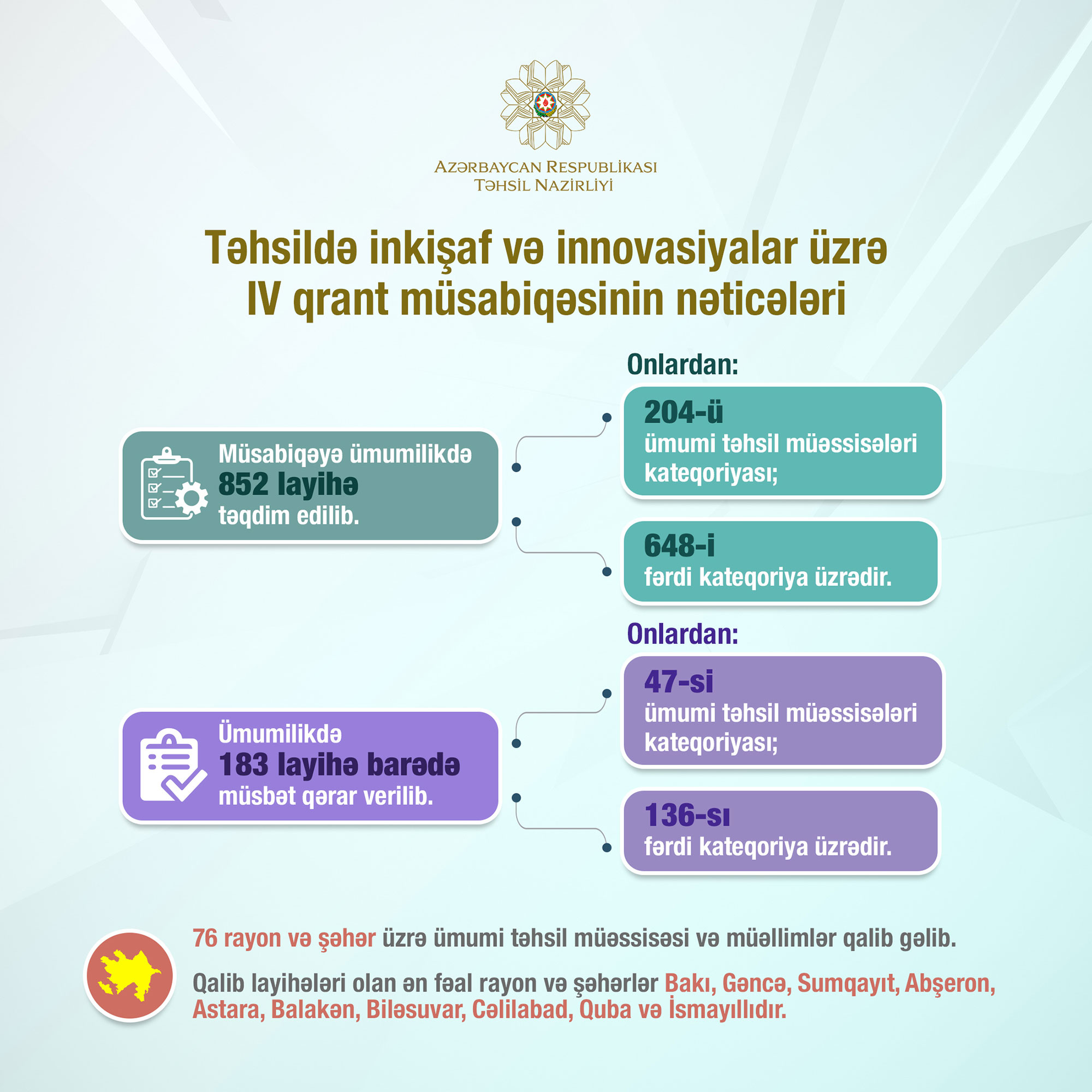 Təhsildə inkişaf və innovasiyalar üzrə IV qrant müsabiqəsinin nəticələri açıqlandı -  Qaliblər