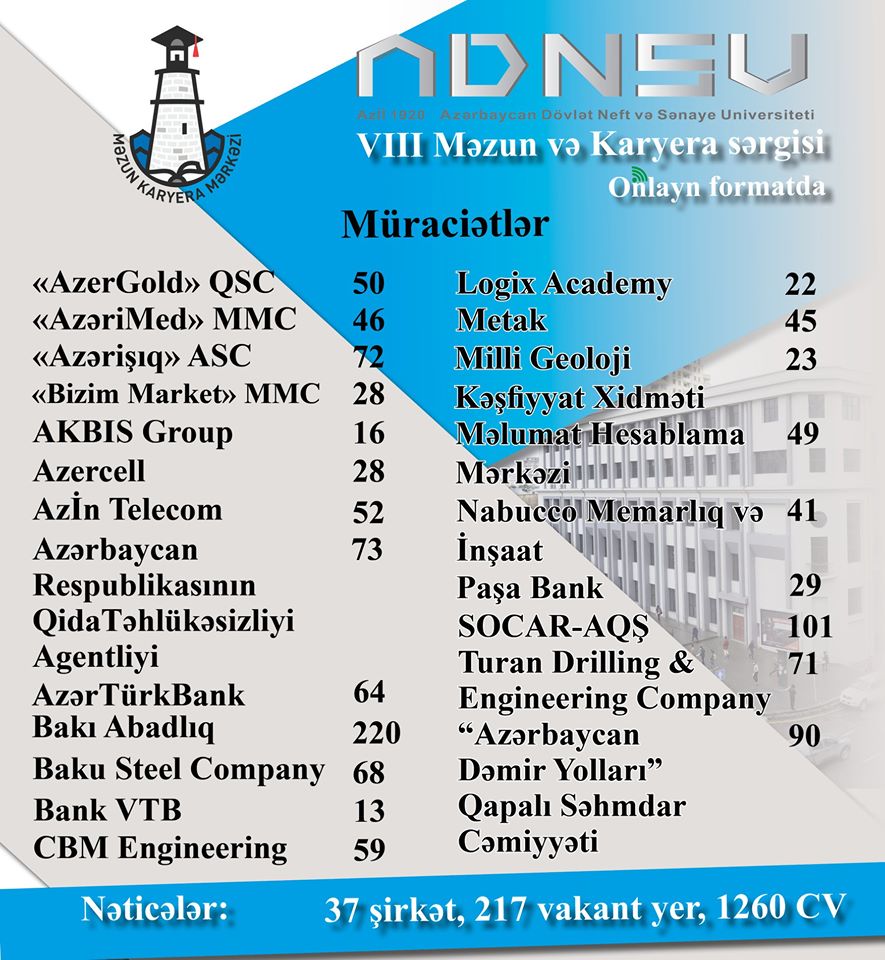 ADNSU-nun onlayn Məzun-Karyera sərgisinin nəticələri açıqlanıb