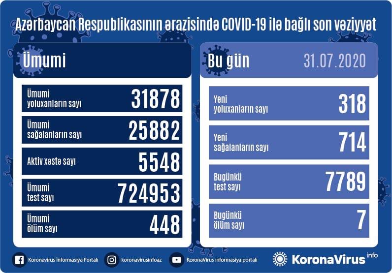 714 nəfər sağaldı, 318 nəfərdə koronavirus aşkarlandı