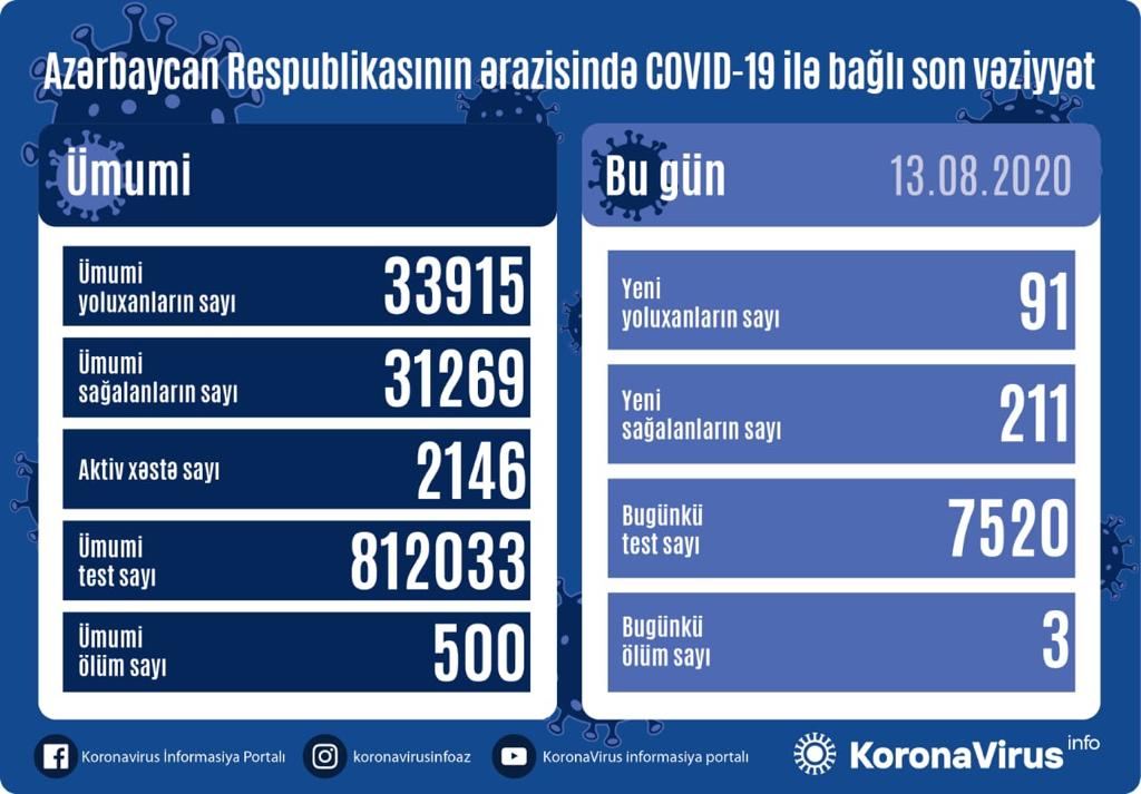 Azərbaycanda 211 nəfər koronavirusdan sağaldı, 91 nəfər yoluxdu