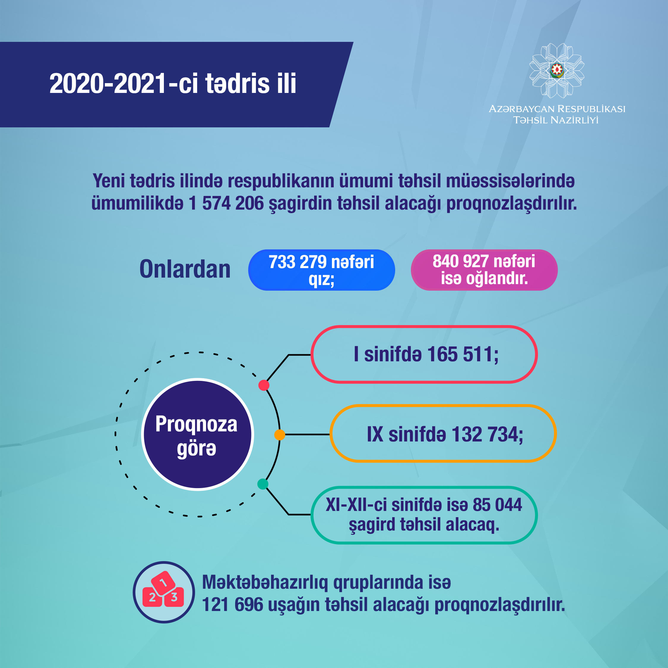 Azərbaycanda oğlan şagirdlərin sayı qızlardan 100 min çoxdur