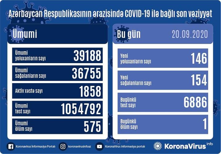 Azərbaycanda 154 nəfər COVİD-19-dan sağalıb, 146 nəfər yoluxub