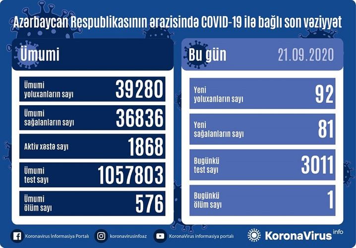 Azərbaycanda 92 nəfər COVID-19-a yoluxdu, 81 nəfər sağaldı