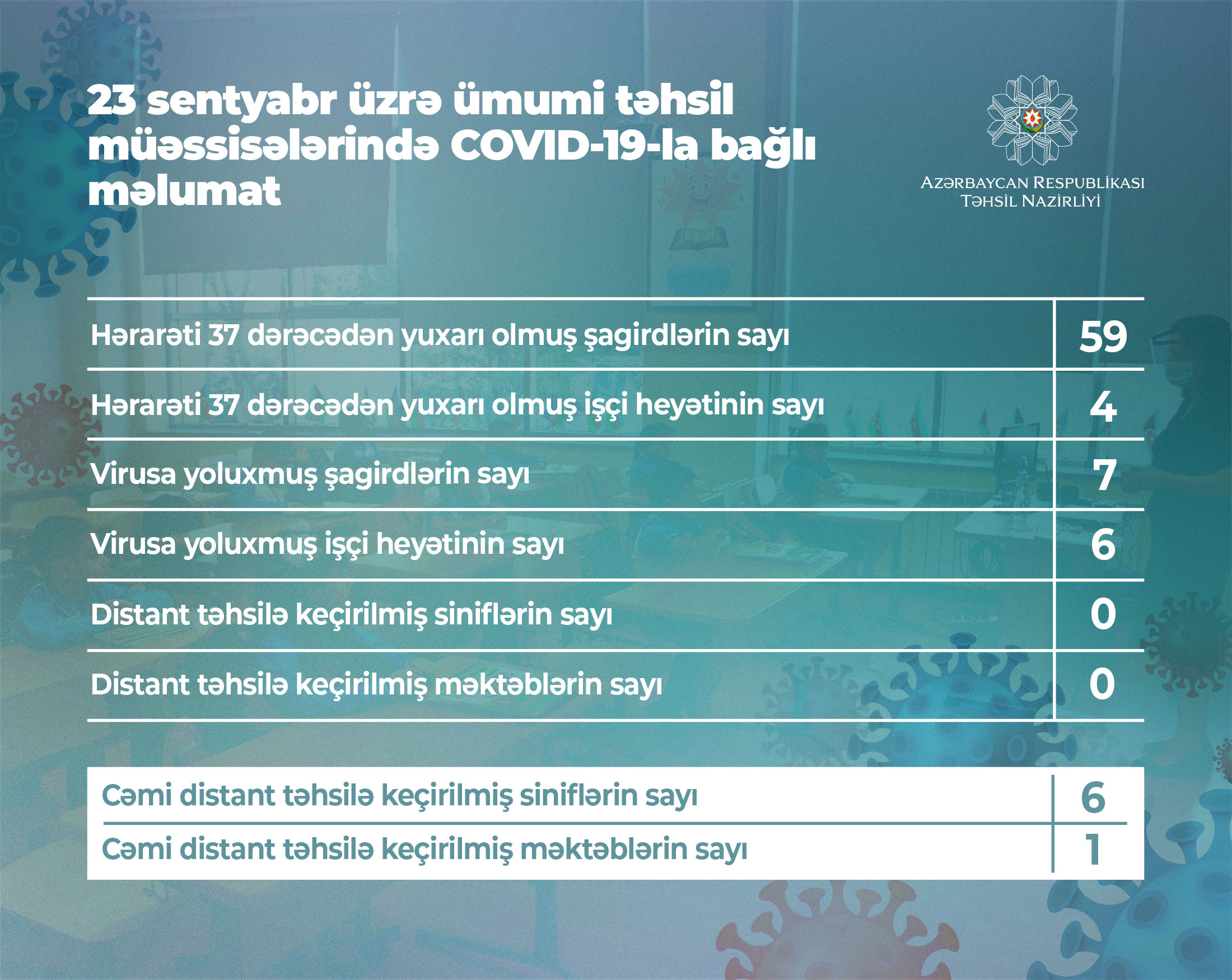 Bu gün ümumi təhsil müəssisələrində COVİD-19-a yoluxanların sayı AÇIQLANDI  