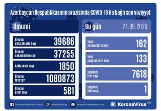 Azərbaycanda daha 162 yeni yoluxma faktı qeydə alındı  