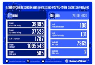 Azərbaycanda daha 108 nəfər COVID-19-a yoluxdu  