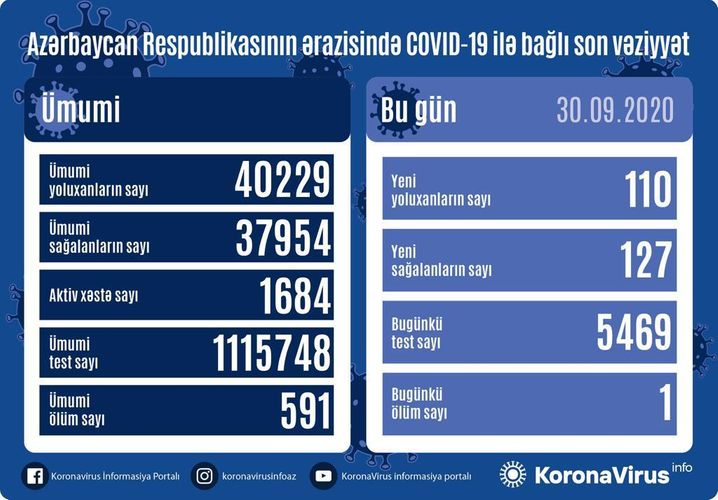 Azərbaycanda daha 110 nəfər COVID-19-a yoluxdu, 127 nəfər sağaldı  