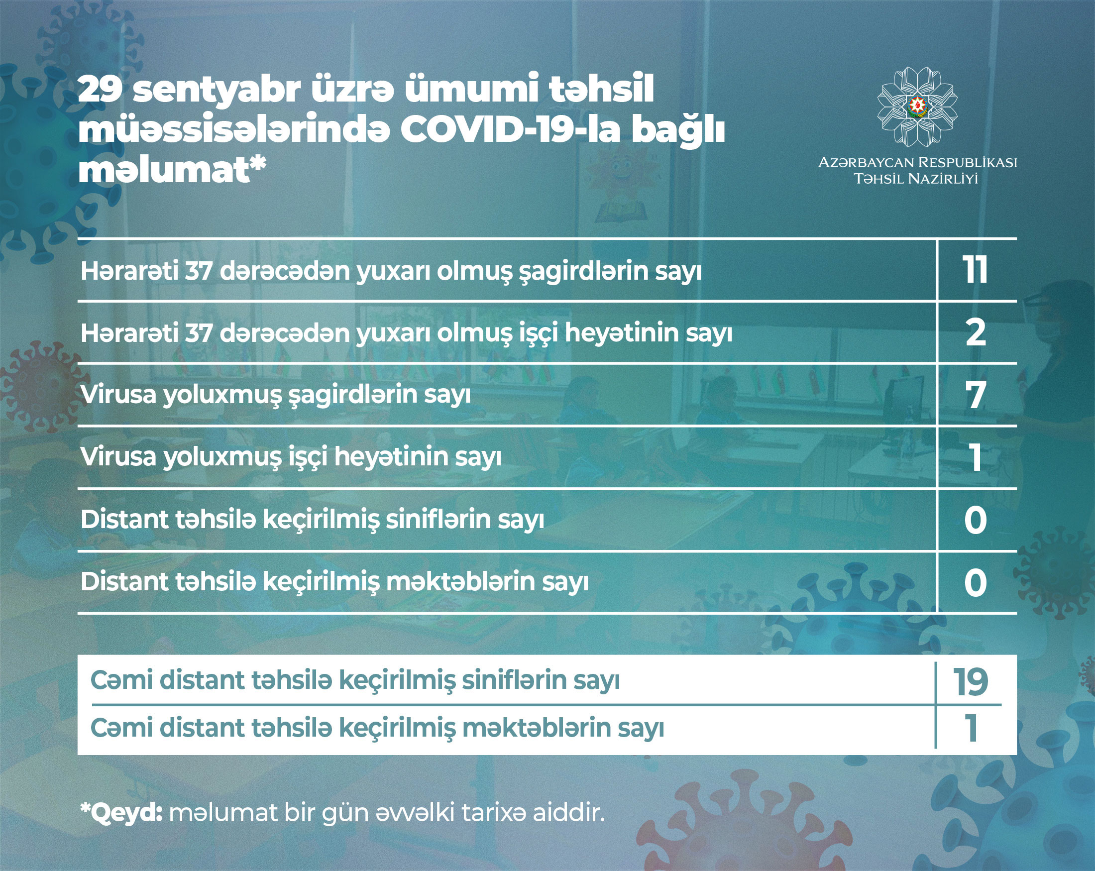 Daha 7 şagird və bir təhsil işçisi koronavirusa yoluxdu