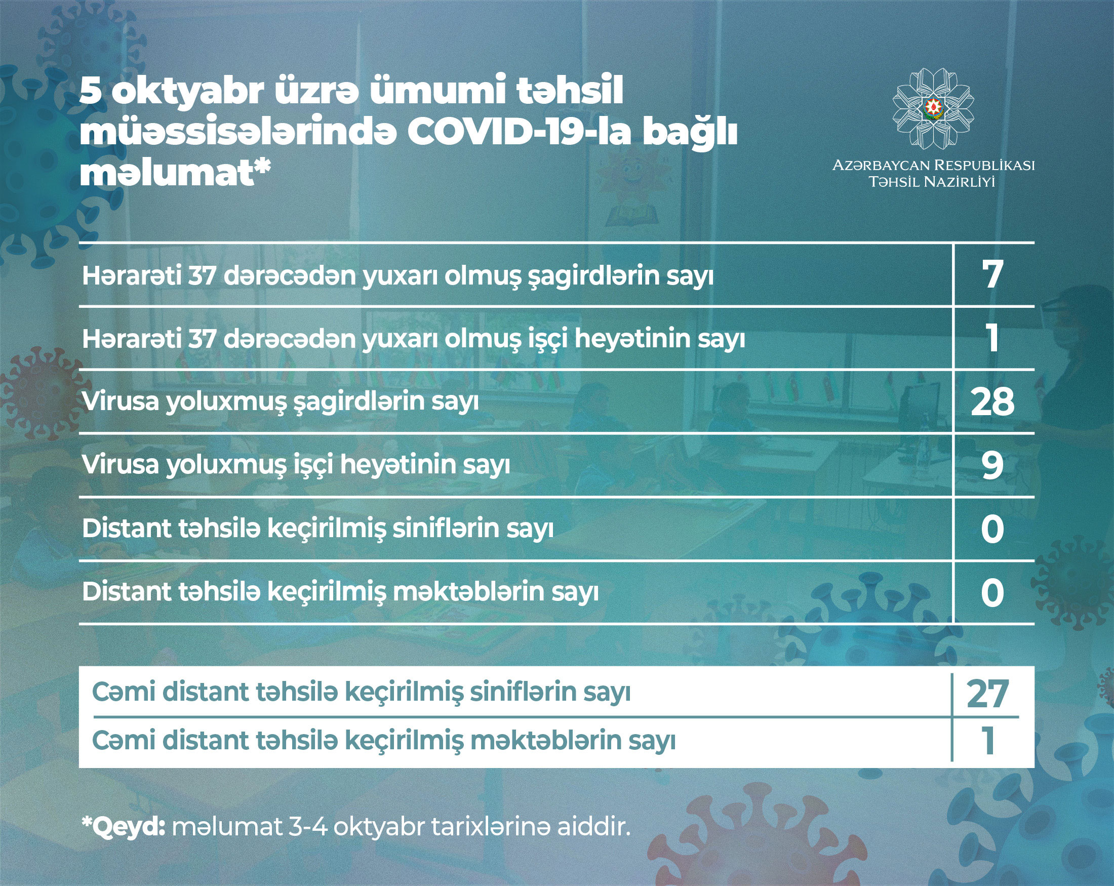 Daha 28 şagird və 9 təhsil işçisi koronavirusa yoluxdu