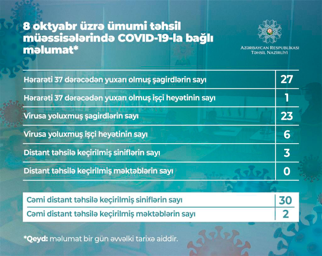 Daha 23 şagird və 6 təhsil işçisi koronavirusa yoluxdu