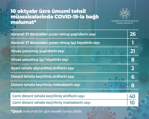 Məktəblərdə COVID-19 virusuna yoluxma halları ilə bağlı növbəti məlumat