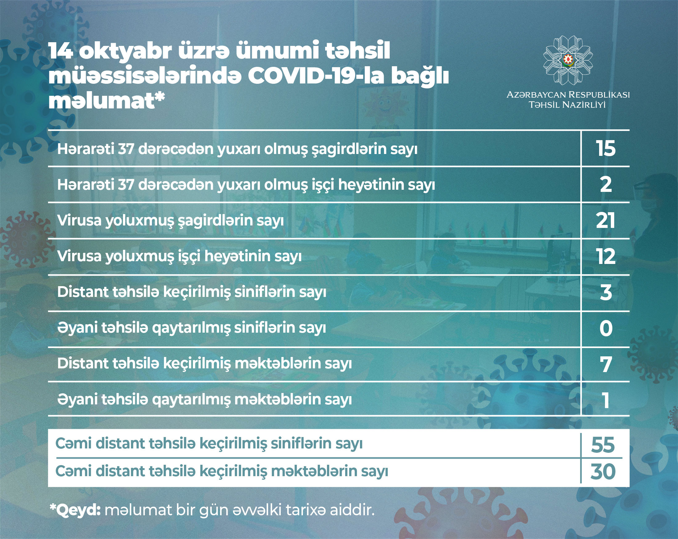 Daha 21 şagird və 12 təhsil işçisi virusa yoluxdu