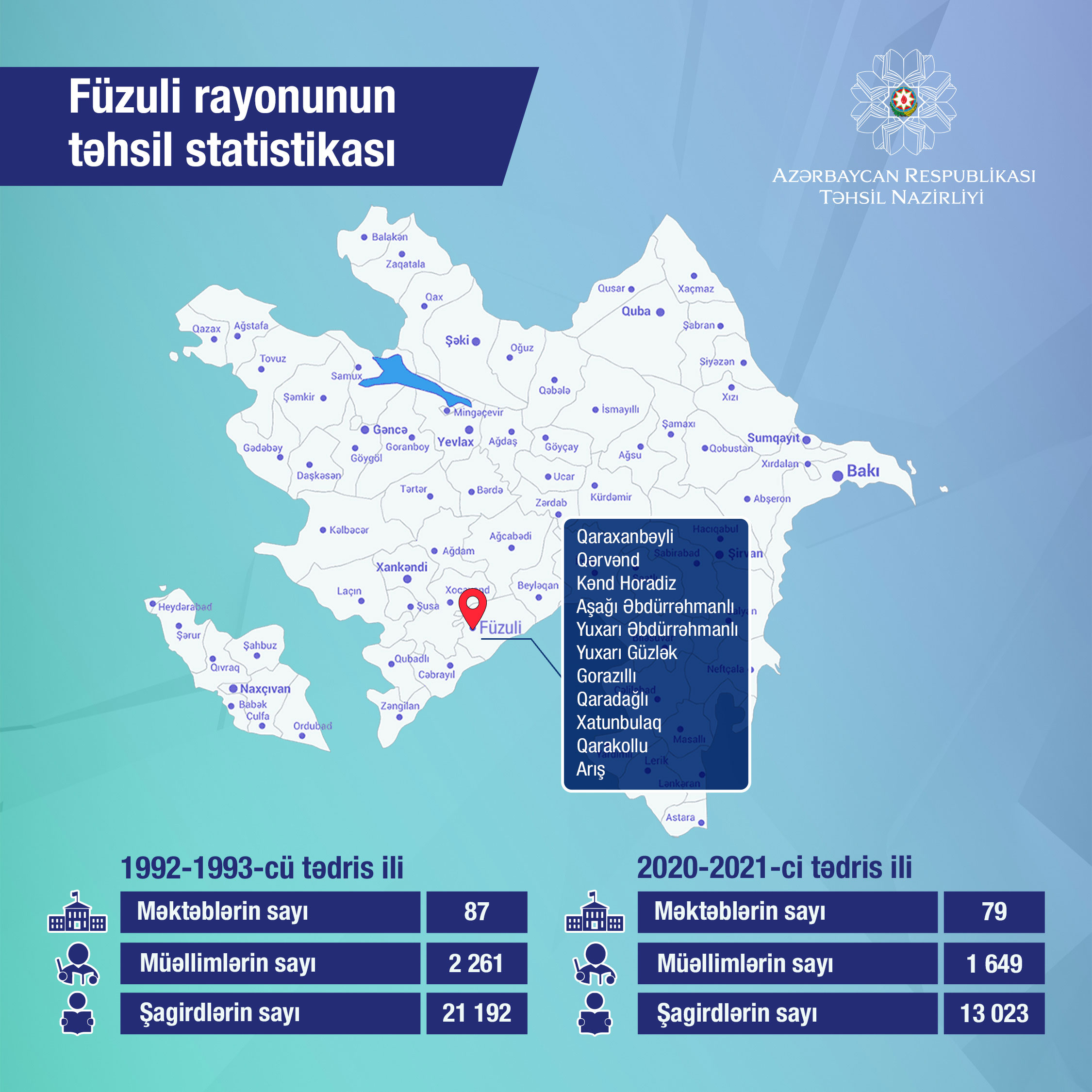 Təhsil Nazirliyi Füzuli rayonunun təhsil statistikasını açıqladı