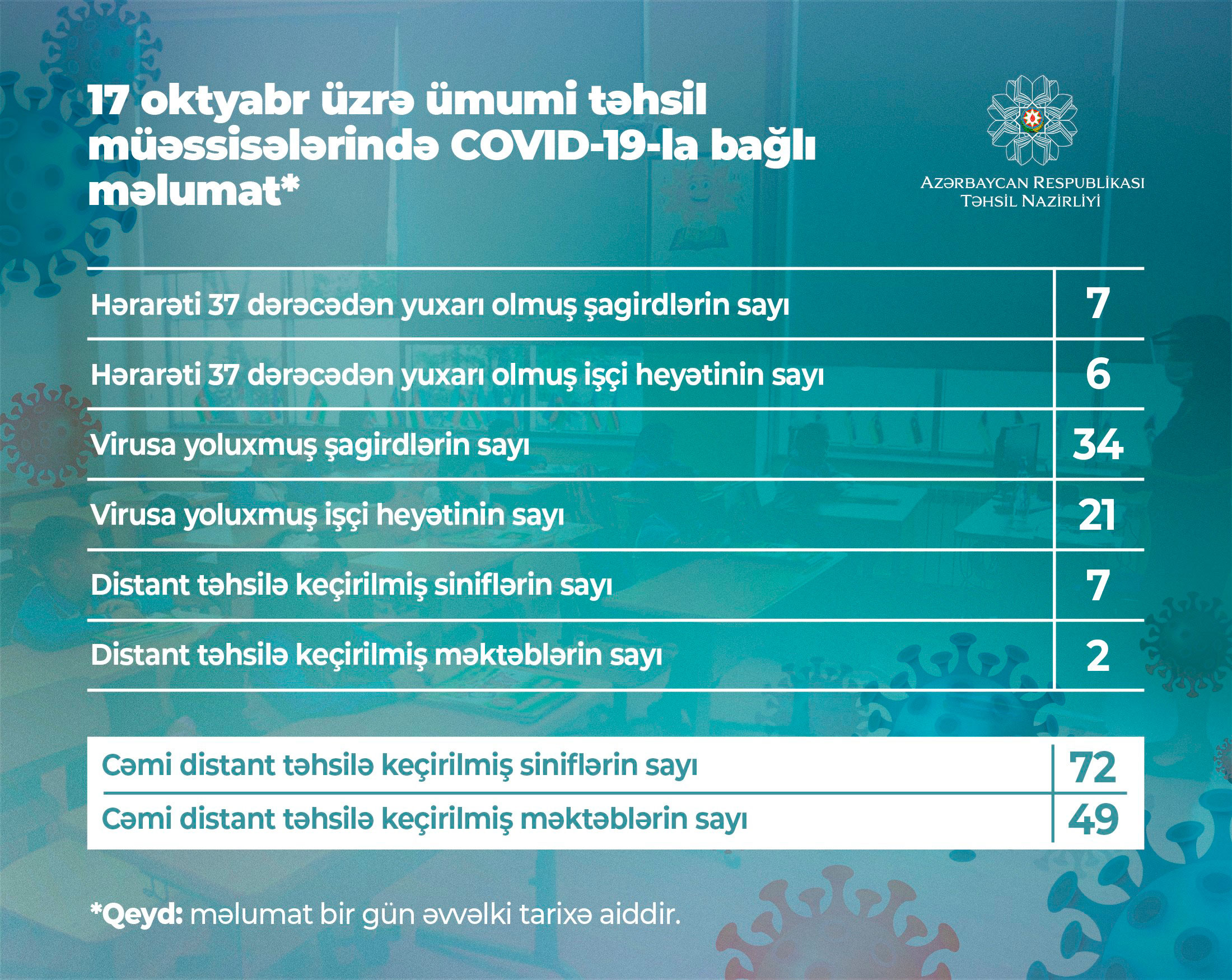 Daha 34 şagird və 21 təhsil işçisi koronavirusa  yoluxdu