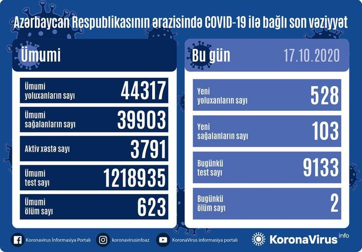 Azərbaycanda daha 528 nəfər COVID-19-a yoluxdu, 103 nəfər sağaldı 