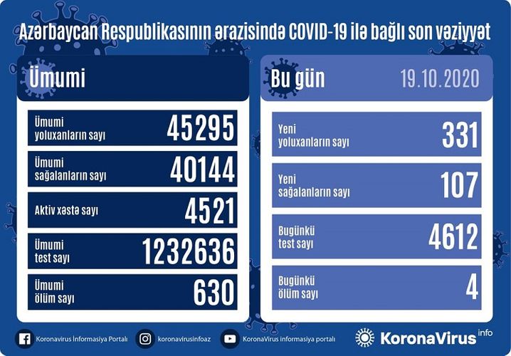Azərbaycanda koronavirusa yoluxma sayı yenidən AZALDI