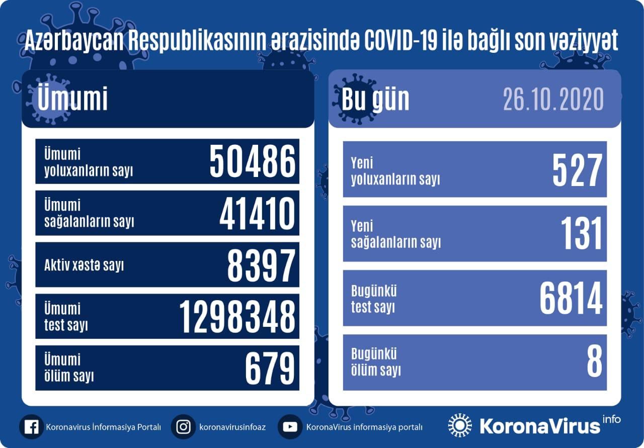   Yoluxma sayında kəskin  azalma-8 nəfər vəfat etdi