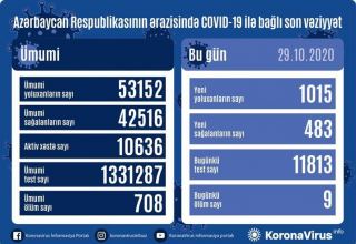 Azərbaycanda koronavirusa yoluxanların sayı 1000-i keçdi  