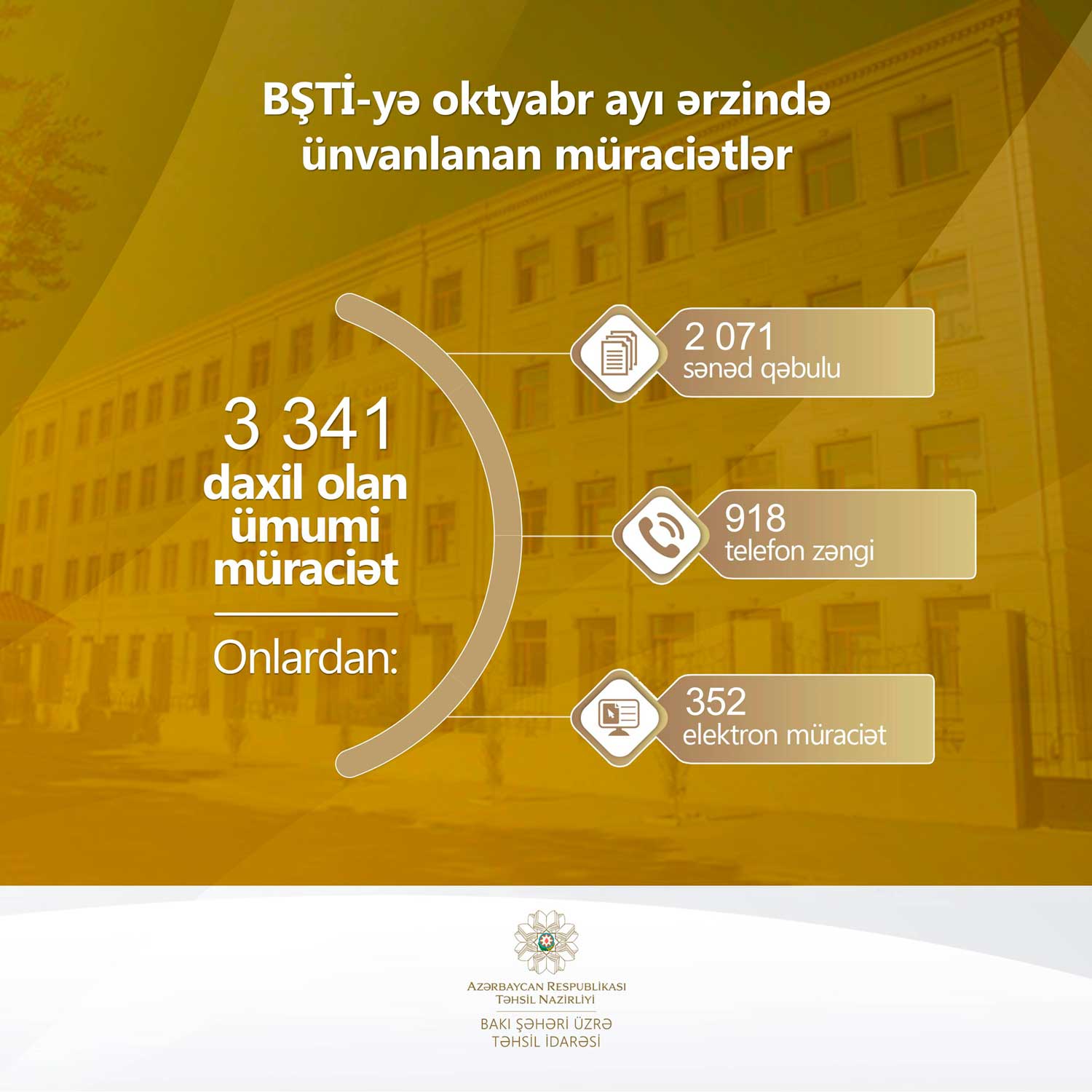   BŞTİ-yə ötən ay 3 341 müraciət daxil oldu      