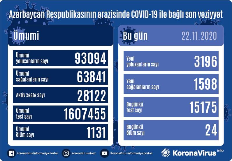 Yoluxanların sayı yenə artdı-FOTO