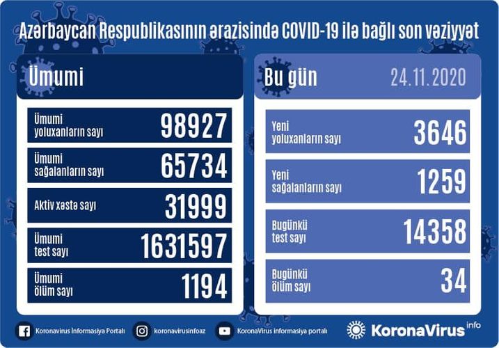 Azərbaycanda son sutkada 3646 nəfər COVID-19-a yoluxub, 1259 nəfər sağalıb, 34 nəfər vəfat etdi  