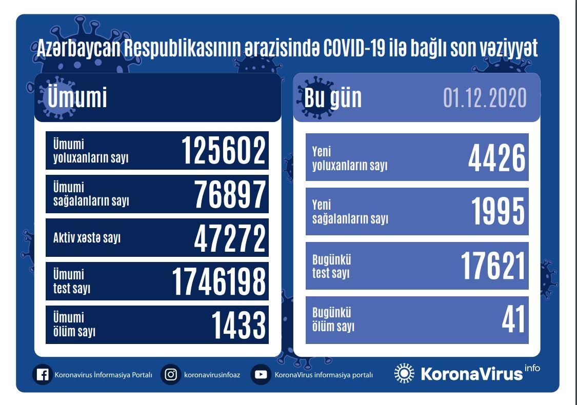 Azərbaycanda 4 426 yeni yoluxma qeydə alındı    